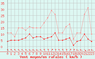 Courbe de la force du vent pour Sorcy-Bauthmont (08)