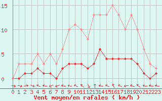 Courbe de la force du vent pour Dounoux (88)