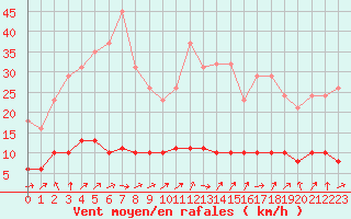 Courbe de la force du vent pour Tour-en-Sologne (41)