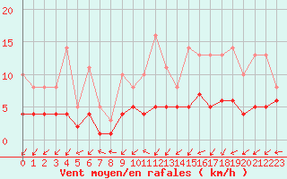 Courbe de la force du vent pour Lobbes (Be)