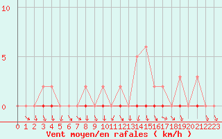 Courbe de la force du vent pour Vias (34)