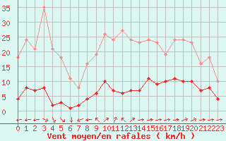 Courbe de la force du vent pour Saint-Yrieix-le-Djalat (19)