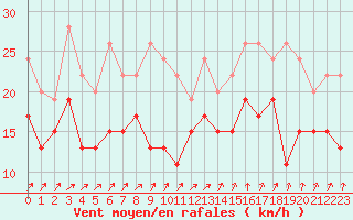 Courbe de la force du vent pour Blois (41)