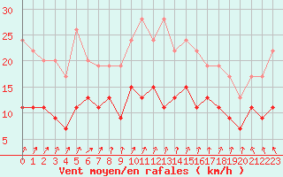 Courbe de la force du vent pour Villacoublay (78)