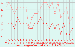 Courbe de la force du vent pour Tours (37)