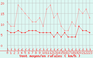 Courbe de la force du vent pour Cannes (06)