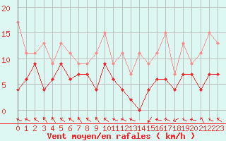 Courbe de la force du vent pour Pau (64)