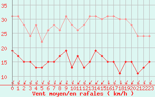 Courbe de la force du vent pour Villacoublay (78)