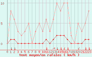 Courbe de la force du vent pour Guidel (56)