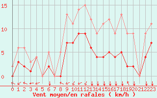 Courbe de la force du vent pour Souprosse (40)