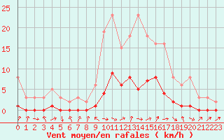 Courbe de la force du vent pour Gjilan (Kosovo)