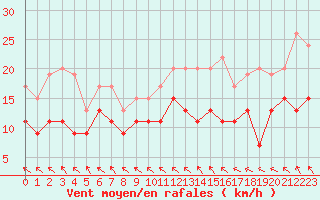 Courbe de la force du vent pour Rouen (76)