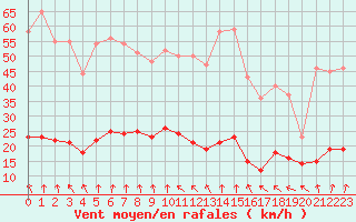 Courbe de la force du vent pour Plussin (42)