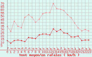 Courbe de la force du vent pour Grasque (13)