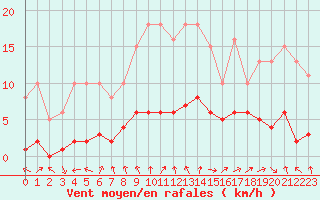 Courbe de la force du vent pour Saint-Bauzile (07)