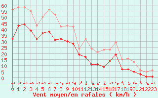 Courbe de la force du vent pour El Mallol (Esp)