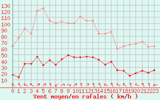 Courbe de la force du vent pour Xert / Chert (Esp)