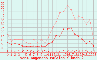 Courbe de la force du vent pour Potes / Torre del Infantado (Esp)