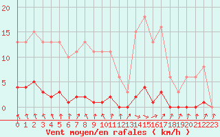 Courbe de la force du vent pour Berson (33)