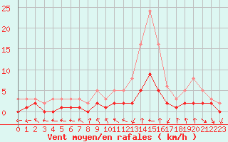 Courbe de la force du vent pour Le Vigan (30)