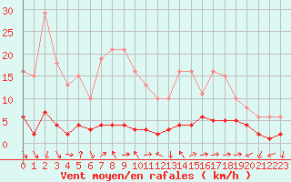 Courbe de la force du vent pour Engins (38)