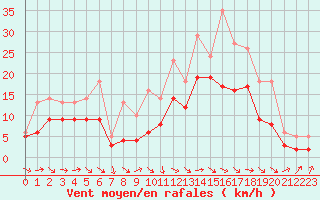 Courbe de la force du vent pour Izegem (Be)