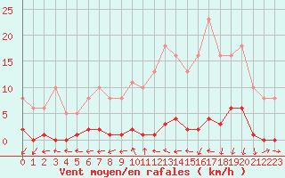 Courbe de la force du vent pour Lamballe (22)