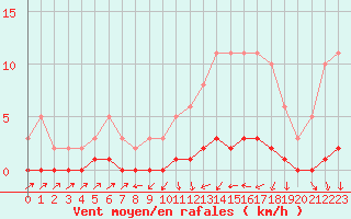 Courbe de la force du vent pour Bouligny (55)