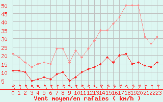 Courbe de la force du vent pour Bulson (08)