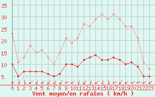 Courbe de la force du vent pour Monts-sur-Guesnes (86)