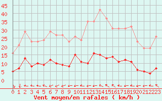 Courbe de la force du vent pour Douzens (11)