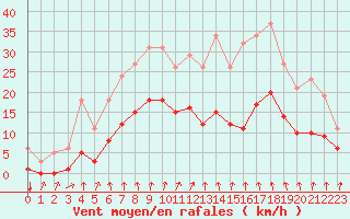 Courbe de la force du vent pour Avila - La Colilla (Esp)