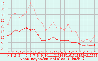 Courbe de la force du vent pour Nostang (56)