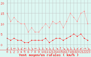 Courbe de la force du vent pour Amiens - Dury (80)