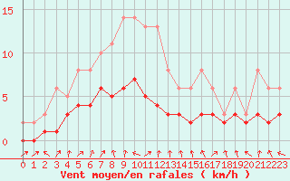 Courbe de la force du vent pour Lobbes (Be)