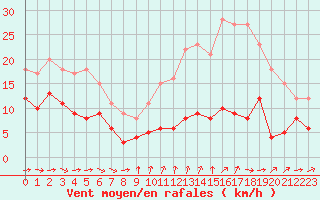 Courbe de la force du vent pour Toulon (83)
