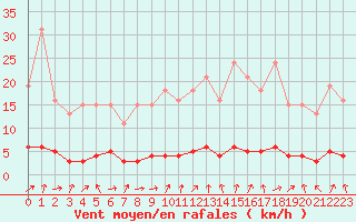 Courbe de la force du vent pour Verneuil (78)