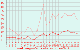 Courbe de la force du vent pour La Lande-sur-Eure (61)