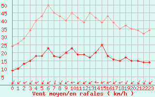 Courbe de la force du vent pour Mouilleron-le-Captif (85)