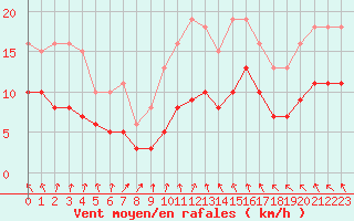 Courbe de la force du vent pour Pouzauges (85)