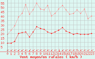 Courbe de la force du vent pour Pouzauges (85)