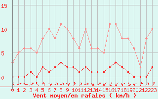 Courbe de la force du vent pour Lignerolles (03)