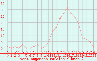 Courbe de la force du vent pour Eygliers (05)