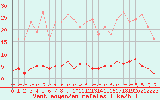 Courbe de la force du vent pour Bras (83)