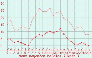 Courbe de la force du vent pour Thomery (77)