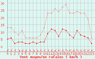 Courbe de la force du vent pour Combs-la-Ville (77)