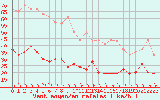 Courbe de la force du vent pour Leucate (11)