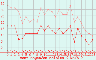 Courbe de la force du vent pour Nancy - Essey (54)