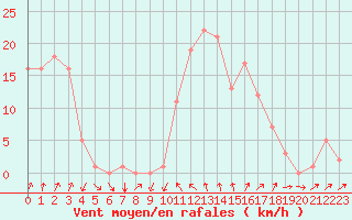 Courbe de la force du vent pour Rochegude (26)