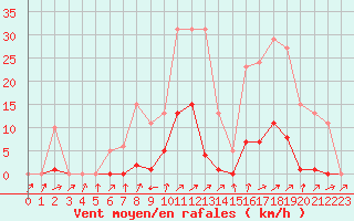 Courbe de la force du vent pour Bannay (18)